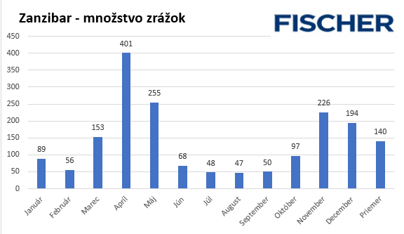 Množstvo zrážok