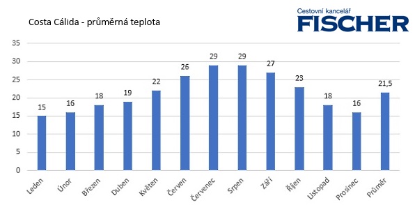 Pocasie-Costa-Calida-teploty.jpg