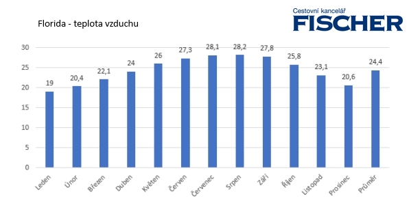 Florida-teplota.jpg