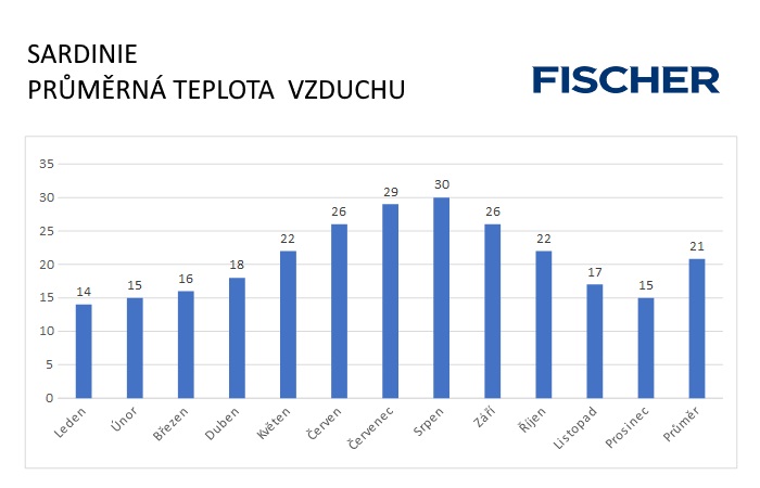 Pocasie-N-Sardinia-vzduch.jpg