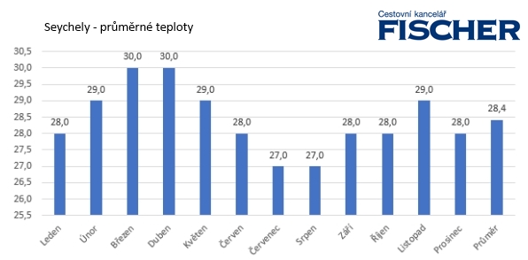 Seychely-teploty.jpg