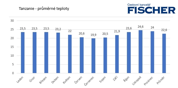 Tanzanie-teplota.jpg