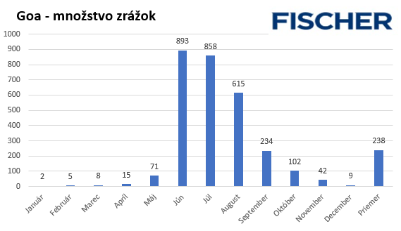 Množstvo zrážok