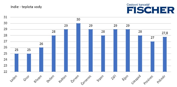 Pocasie-India-more.jpg