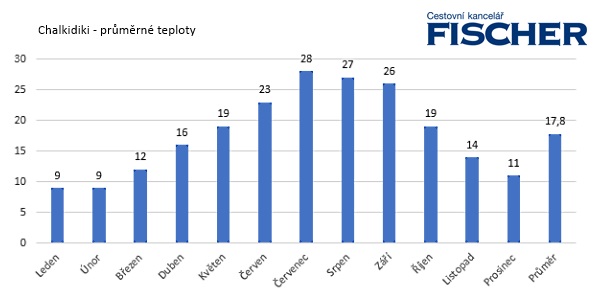 Pocasie-Chalkidiki-teploty.jpg