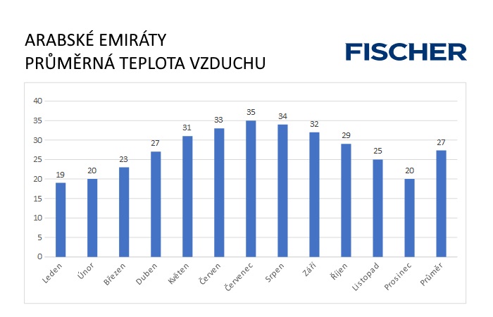 Pocasi-N-Emiraty-teploty.jpg