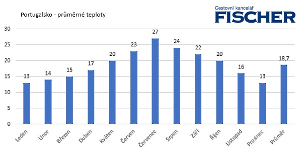 Pocasi-Portugalsko-teploty.jpg