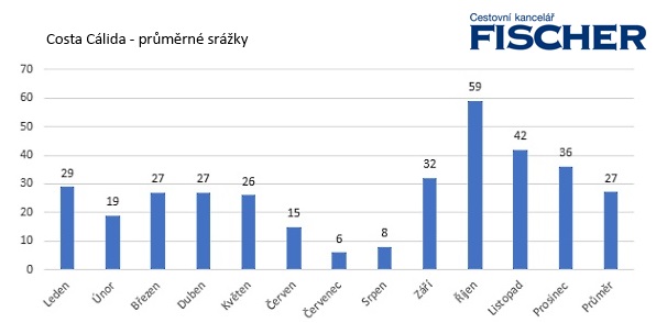 Pocasie-Costa-Calida-zrazky.jpg