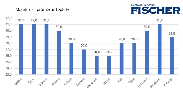 mauricius-teploty.jpg