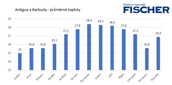 Antigua-teplota.jpg