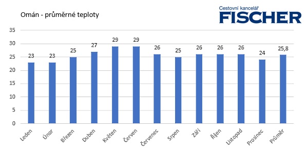 Omán - teploty Pocasi-Oman-teploty-(1).jpg