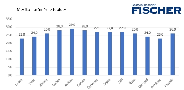 mexiko-teploty-yucatan.jpg