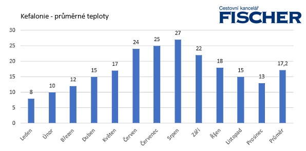 Pocasie-Kefalonia-teploty.jpg