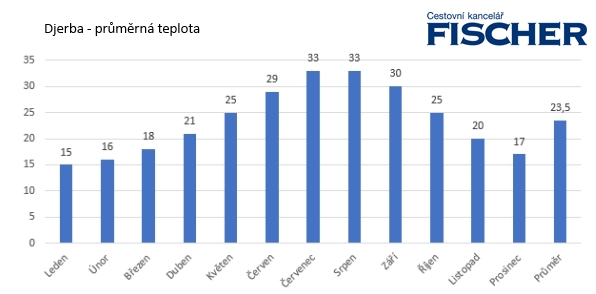 djerba-teplota.jpg