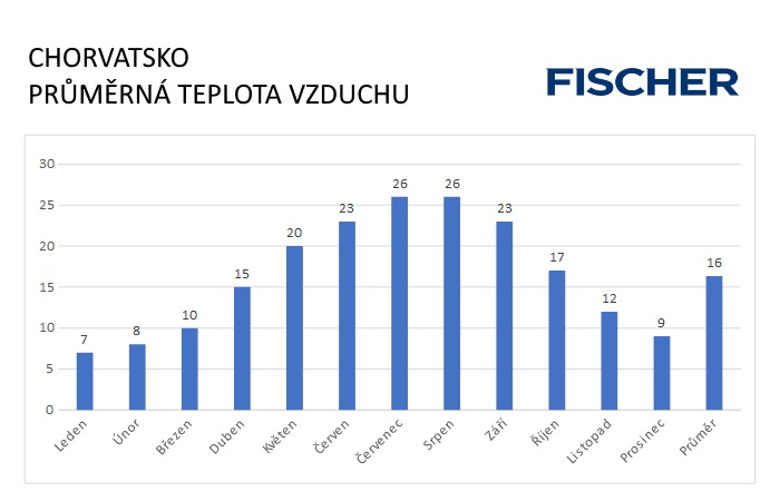 Pocasie-N-Chorvatsko-vzduch.jpg