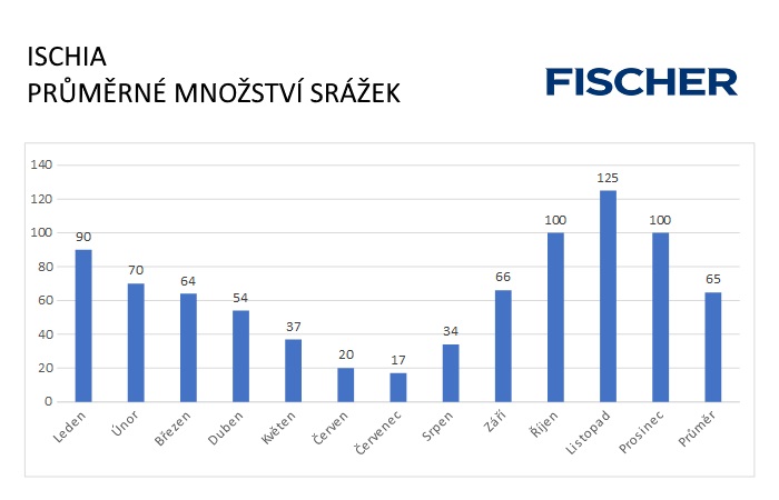 Pocasie-N-Ischia-srazky.jpg