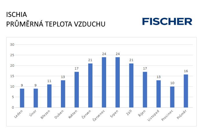 Pocasie-N-Ischia-vzduch.jpg