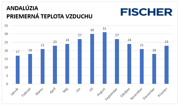 Teplota vzduchu