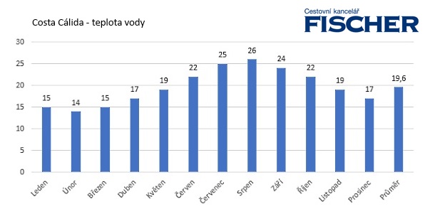 Pocasie-Costa-Calida-more.jpg