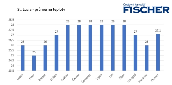St-Lucia-teploty.jpg