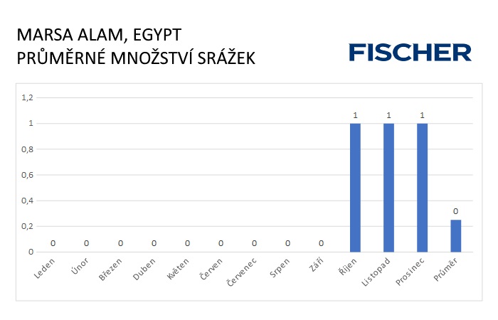 Pocasie-N-Marsa-Alam-zrazky.jpg