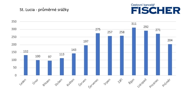 St-Lucia-srazky.jpg