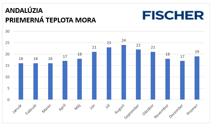 Teplota mora