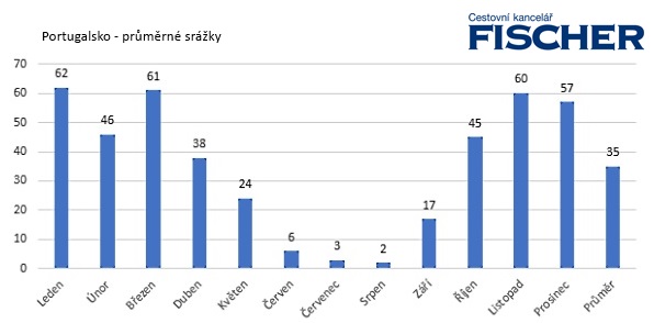 Pocasi-Portugalsko-srazky.jpg